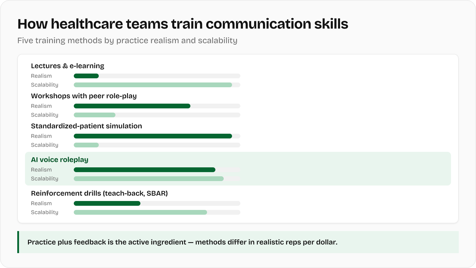 How to train communication skills in healthcare — training methods compared