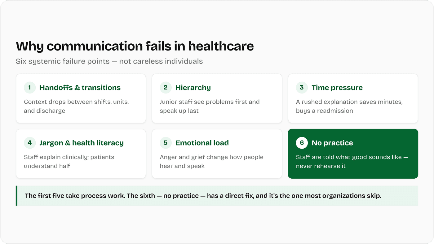 Why communication fails in healthcare — six systemic failure points