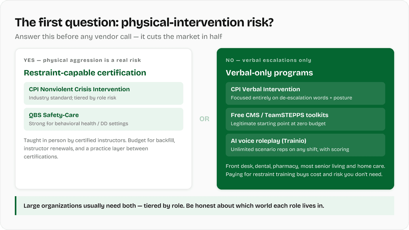 How to choose de-escalation training for healthcare workers — the physical-intervention decision fork