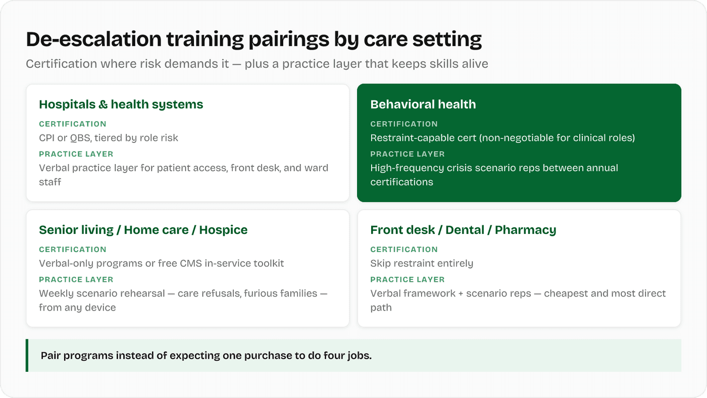 De-escalation training pairings by care setting — certification plus practice layer
