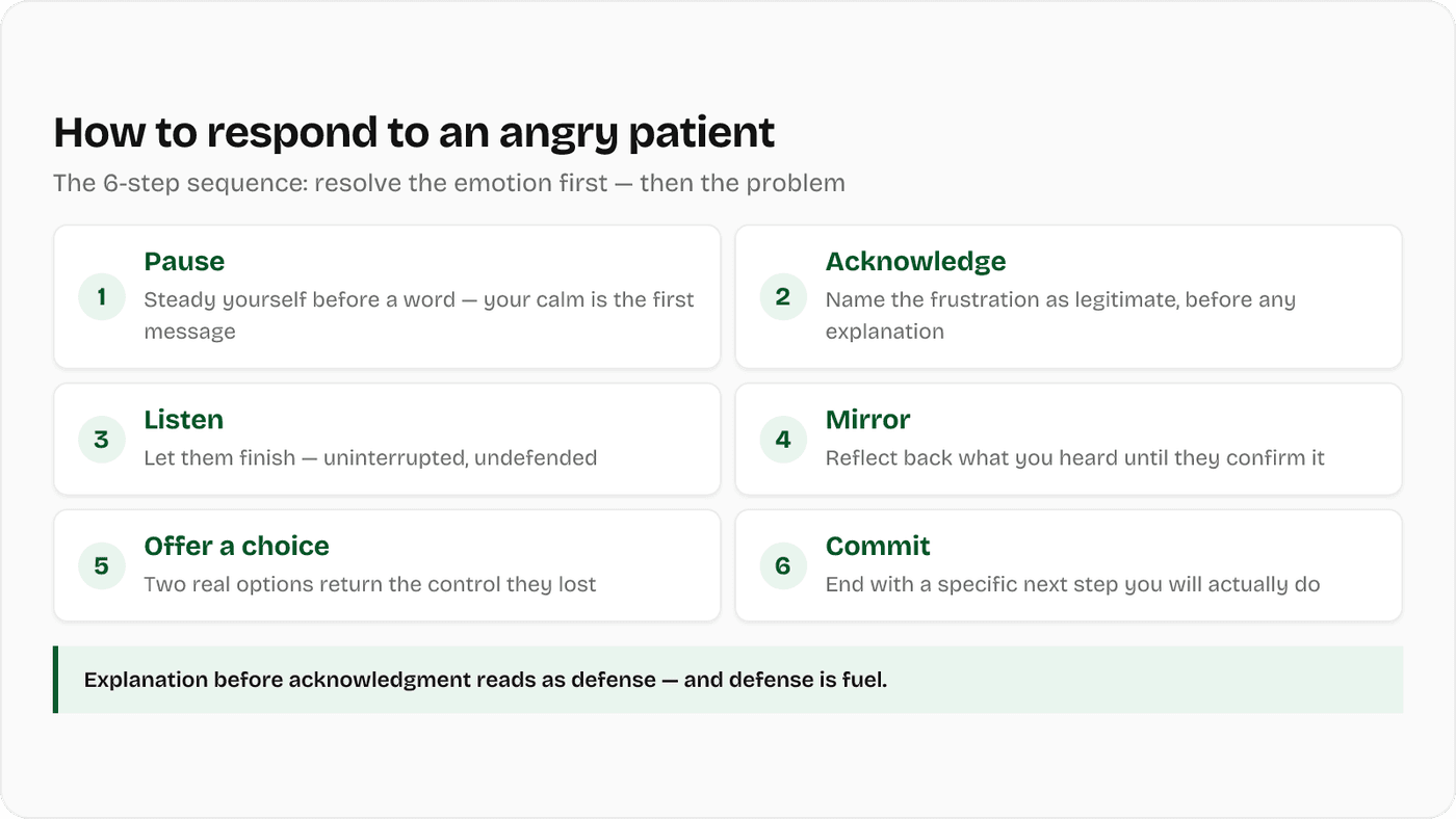 How to deal with angry patients — the 6-step de-escalation sequence